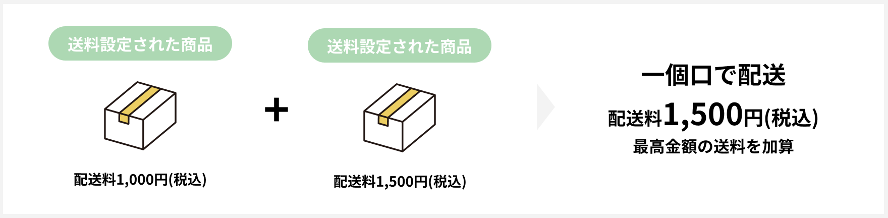個別に送料設定されている商品を複数購入された場合、個別に設定されている最高金額の送料が１個分加算されます。