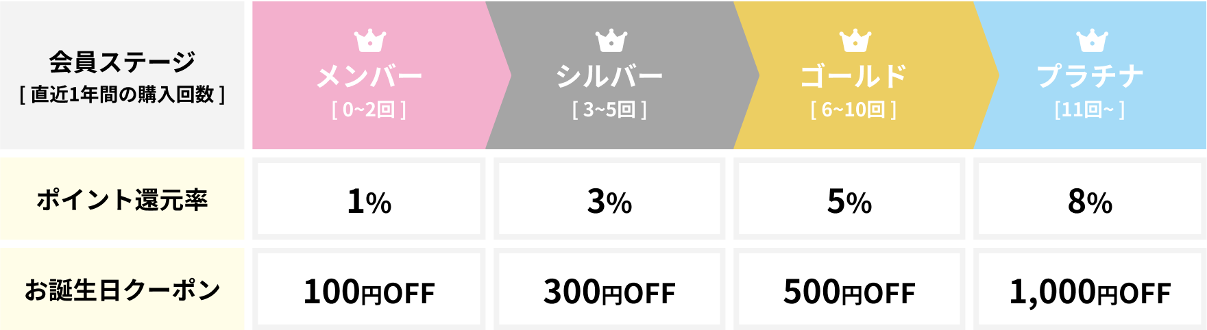 会員ステージ制度