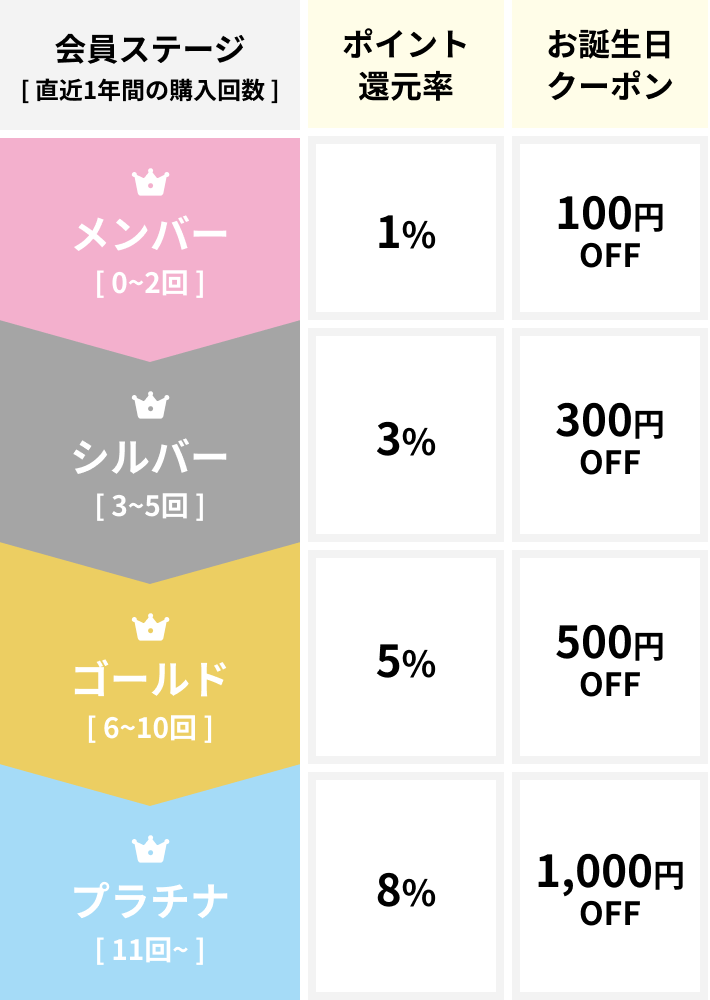 会員ステージ制度